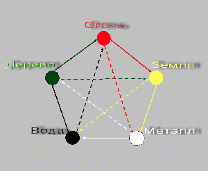 Качества Пяти Элементов